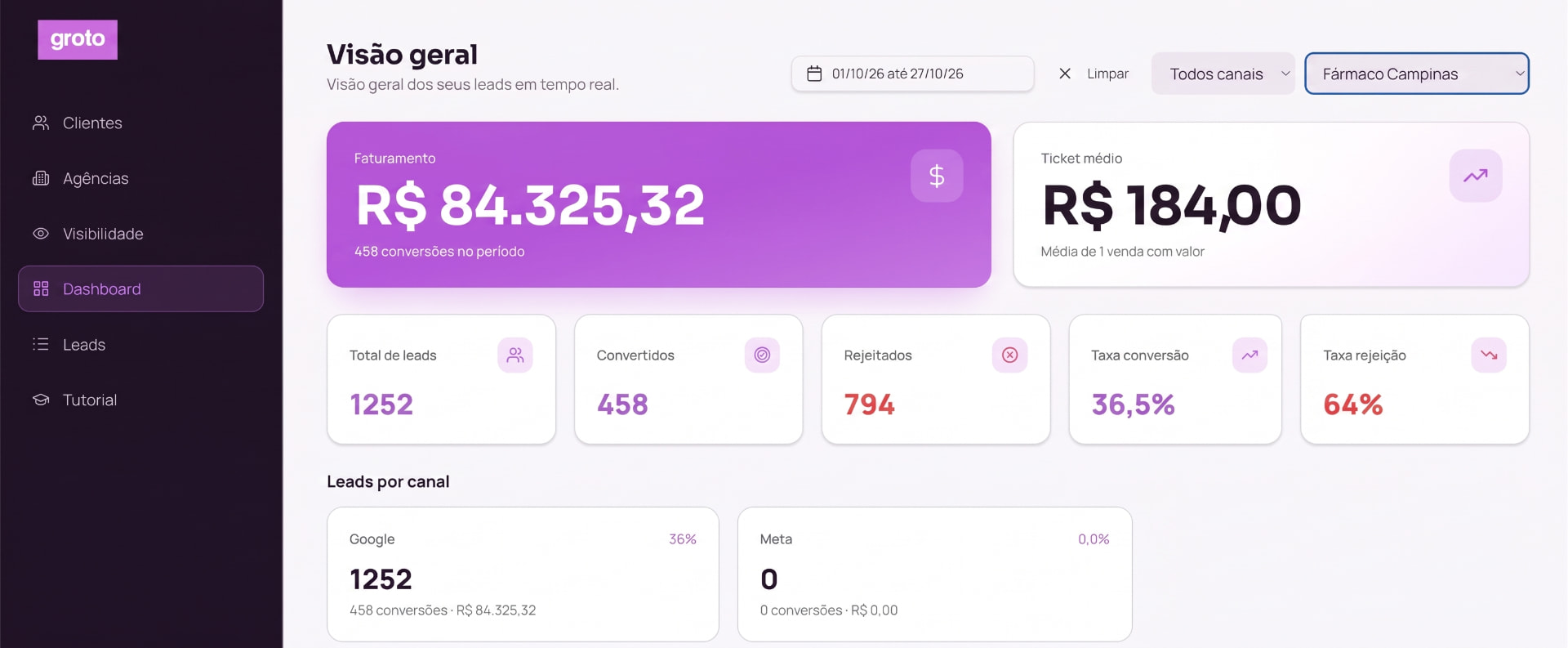 Painel da Groto mostrando faturamento, ticket médio, total de leads, convertidos, rejeitados, taxa de conversão e leads por canal